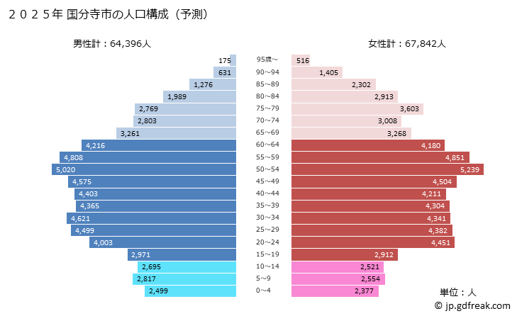 グラフ 国分寺市(ｺｸﾌﾞﾝｼﾞｼ 東京都)の人口と世帯 2025年の人口ピラミッド