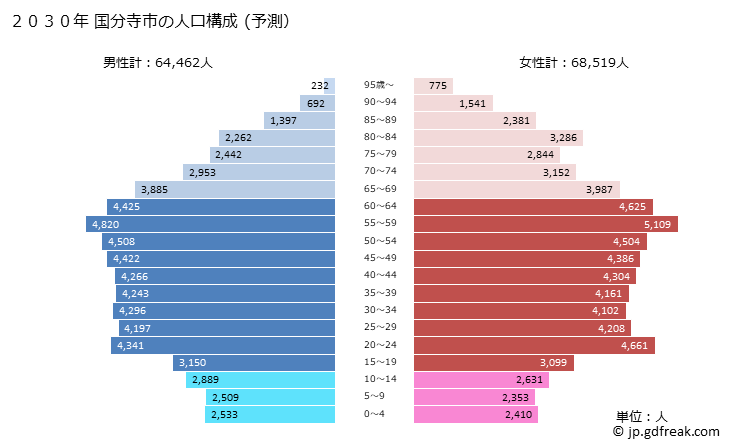 グラフ 国分寺市(ｺｸﾌﾞﾝｼﾞｼ 東京都)の人口と世帯 2030年の人口ピラミッド（予測）