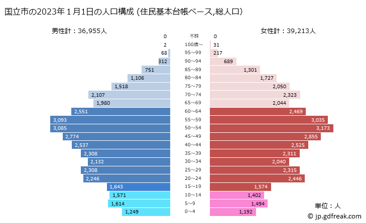グラフ 国立市(ｸﾆﾀﾁｼ 東京都)の人口と世帯 2023年の人口ピラミッド（住民基本台帳ベース）