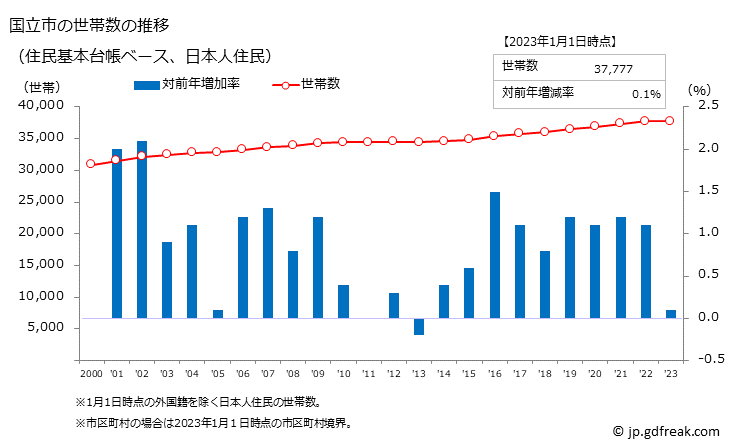 グラフ 国立市(ｸﾆﾀﾁｼ 東京都)の人口と世帯 世帯数推移（住民基本台帳ベース）