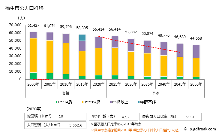 グラフ 福生市(ﾌﾂｻｼ 東京都)の人口と世帯 人口推移
