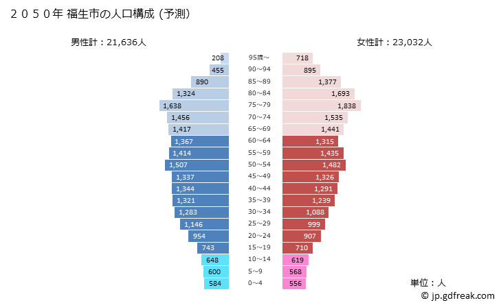 グラフ 福生市(ﾌﾂｻｼ 東京都)の人口と世帯 2050年の人口ピラミッド（予測）