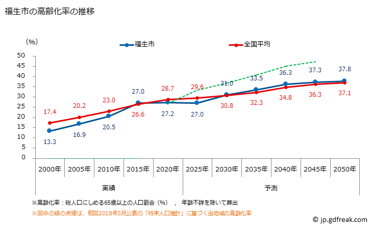 グラフ 福生市(ﾌﾂｻｼ 東京都)の人口と世帯 高齢化率の推移