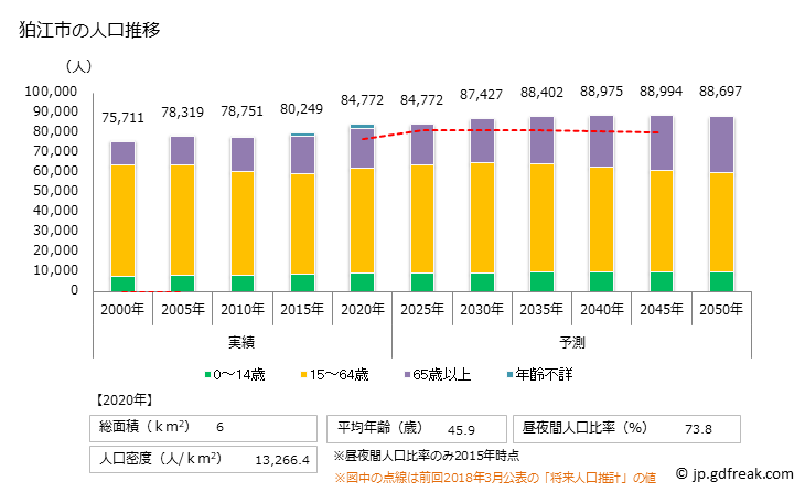 グラフ 狛江市(ｺﾏｴｼ 東京都)の人口と世帯 人口推移