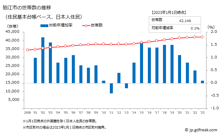 グラフ 狛江市(ｺﾏｴｼ 東京都)の人口と世帯 世帯数推移（住民基本台帳ベース）