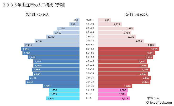 グラフ 狛江市(ｺﾏｴｼ 東京都)の人口と世帯 2035年の人口ピラミッド（予測）