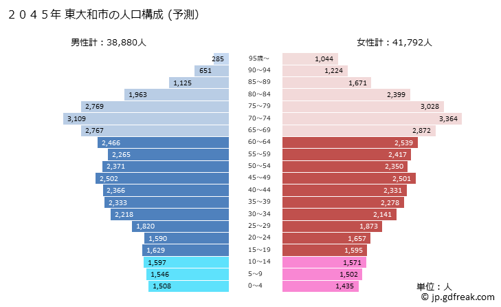 グラフ 東大和市(ﾋｶﾞｼﾔﾏﾄｼ 東京都)の人口と世帯 2045年の人口ピラミッド（予測）