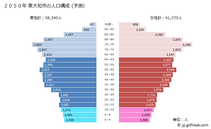グラフ 東大和市(ﾋｶﾞｼﾔﾏﾄｼ 東京都)の人口と世帯 2050年の人口ピラミッド（予測）