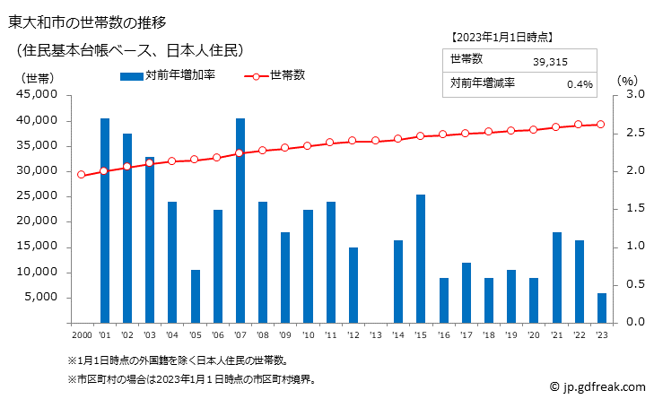 グラフ 東大和市(ﾋｶﾞｼﾔﾏﾄｼ 東京都)の人口と世帯 世帯数推移（住民基本台帳ベース）