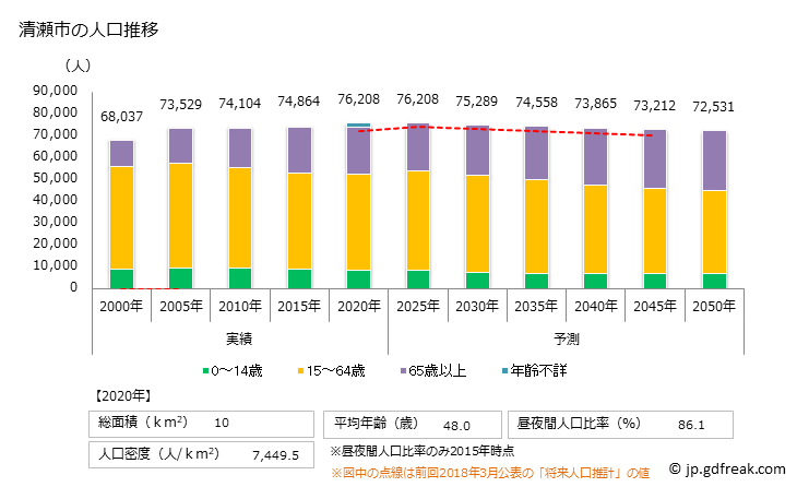 グラフ 清瀬市(ｷﾖｾｼ 東京都)の人口と世帯 人口推移
