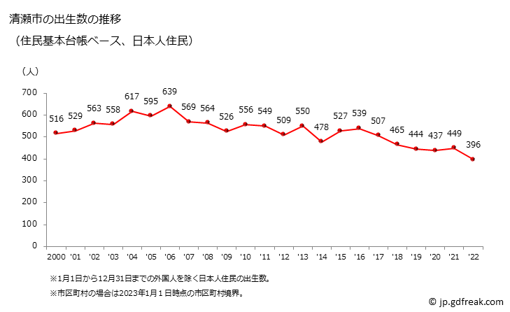 グラフ 清瀬市(ｷﾖｾｼ 東京都)の人口と世帯 出生数推移（住民基本台帳ベース）