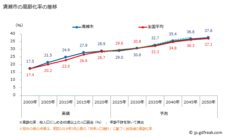 グラフ 清瀬市(ｷﾖｾｼ 東京都)の人口と世帯 高齢化率の推移