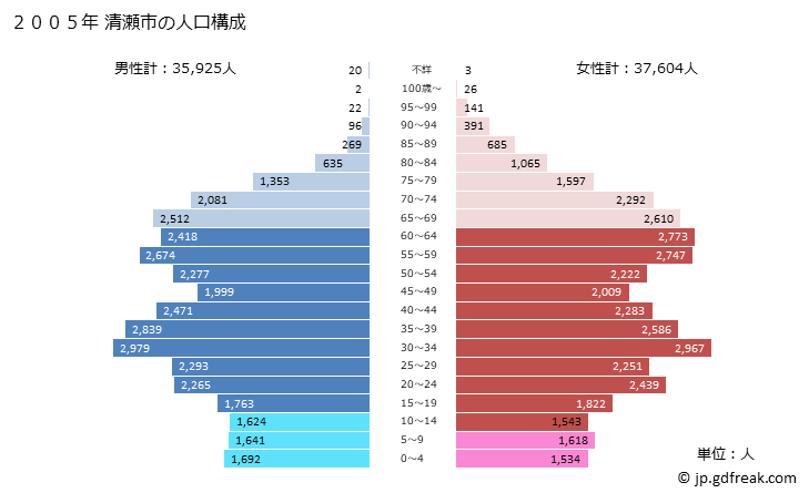 グラフ 清瀬市(ｷﾖｾｼ 東京都)の人口と世帯 2005年の人口ピラミッド
