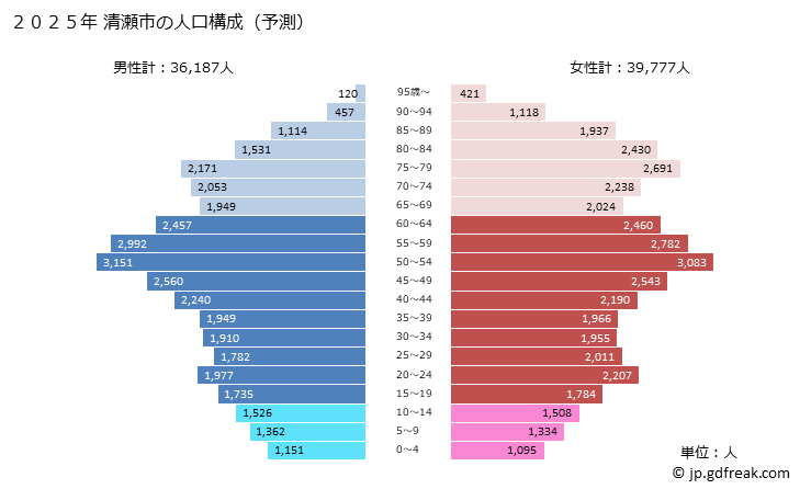 グラフ 清瀬市(ｷﾖｾｼ 東京都)の人口と世帯 2025年の人口ピラミッド