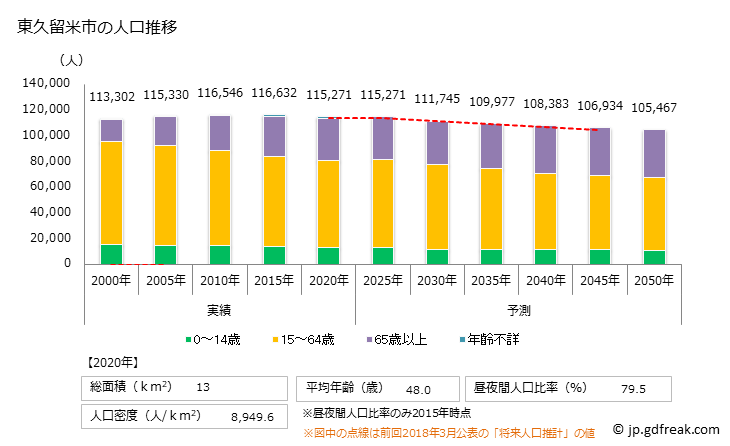 グラフ 東久留米市(ﾋｶﾞｼｸﾙﾒｼ 東京都)の人口と世帯 人口推移