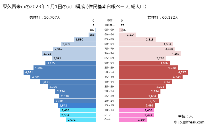 グラフ 東久留米市(ﾋｶﾞｼｸﾙﾒｼ 東京都)の人口と世帯 2023年の人口ピラミッド（住民基本台帳ベース）