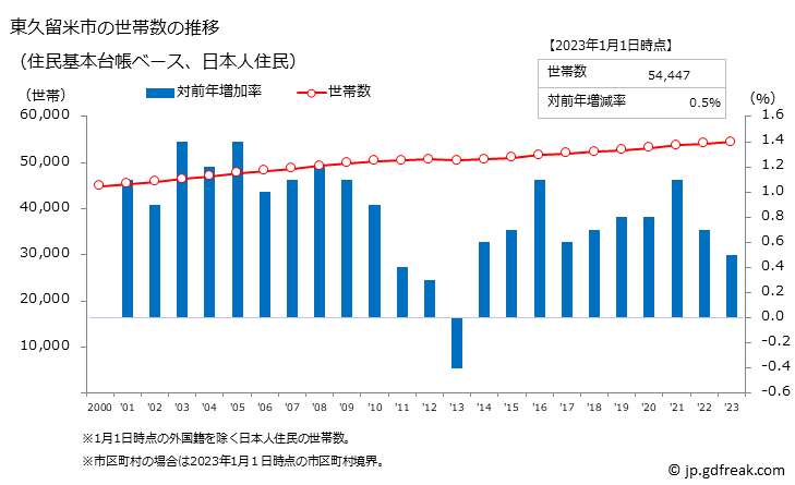 グラフ 東久留米市(ﾋｶﾞｼｸﾙﾒｼ 東京都)の人口と世帯 世帯数推移（住民基本台帳ベース）