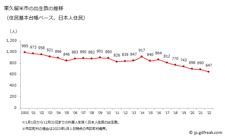 グラフ 東久留米市(ﾋｶﾞｼｸﾙﾒｼ 東京都)の人口と世帯 出生数推移（住民基本台帳ベース）