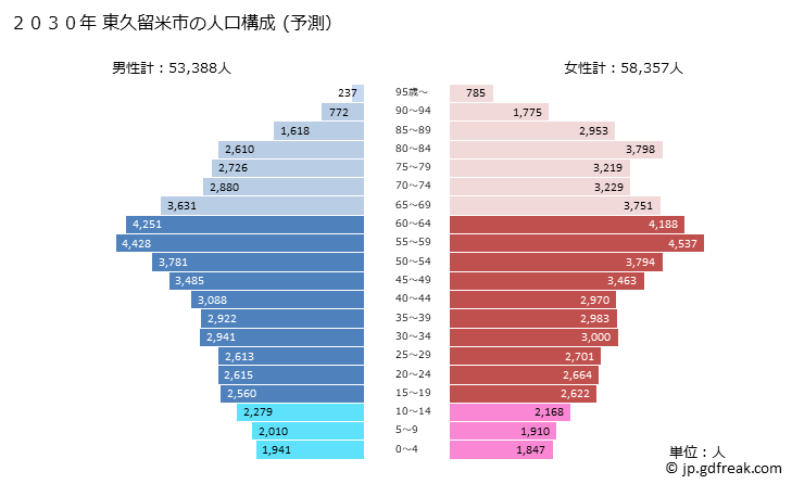 グラフ 東久留米市(ﾋｶﾞｼｸﾙﾒｼ 東京都)の人口と世帯 2030年の人口ピラミッド（予測）