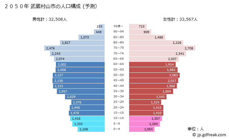 グラフ 武蔵村山市(ﾑｻｼﾑﾗﾔﾏｼ 東京都)の人口と世帯 2050年の人口ピラミッド（予測）