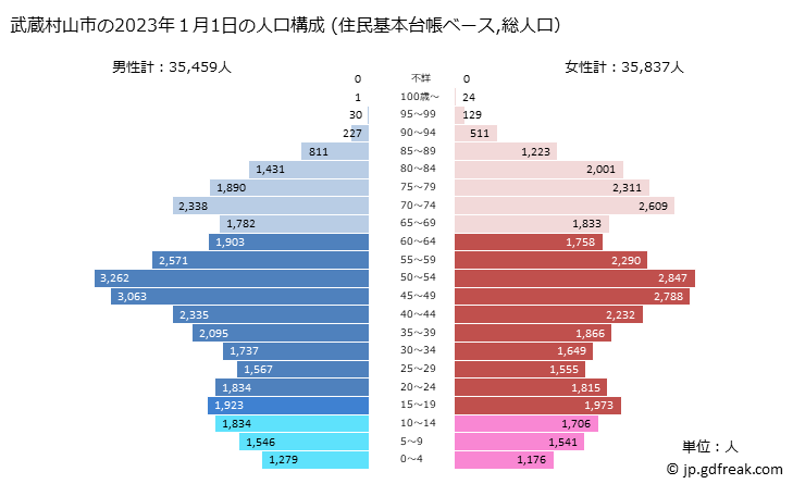 グラフ 武蔵村山市(ﾑｻｼﾑﾗﾔﾏｼ 東京都)の人口と世帯 2023年の人口ピラミッド（住民基本台帳ベース）