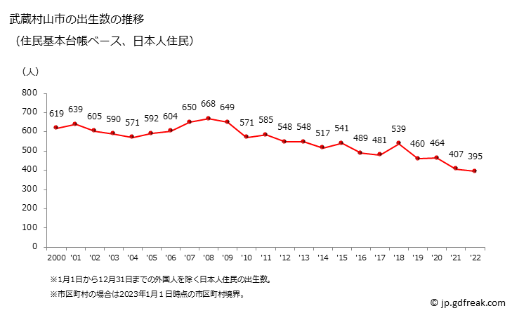 グラフ 武蔵村山市(ﾑｻｼﾑﾗﾔﾏｼ 東京都)の人口と世帯 出生数推移（住民基本台帳ベース）