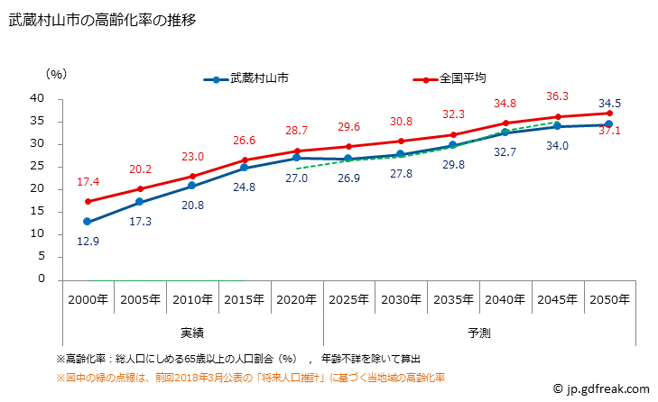 グラフ 武蔵村山市(ﾑｻｼﾑﾗﾔﾏｼ 東京都)の人口と世帯 高齢化率の推移