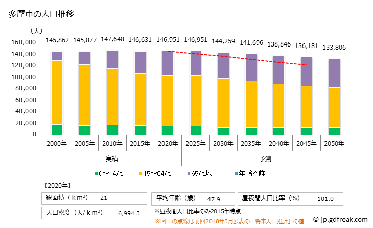 グラフ 多摩市(ﾀﾏｼ 東京都)の人口と世帯 人口推移