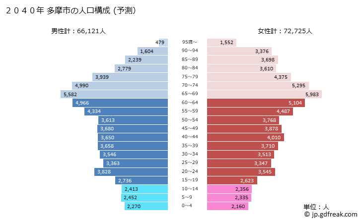 グラフ 多摩市(ﾀﾏｼ 東京都)の人口と世帯 2040年の人口ピラミッド（予測）