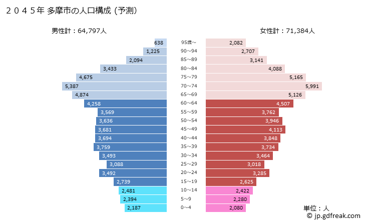 グラフ 多摩市(ﾀﾏｼ 東京都)の人口と世帯 2045年の人口ピラミッド（予測）