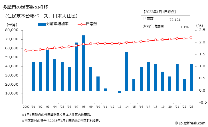 グラフ 多摩市(ﾀﾏｼ 東京都)の人口と世帯 世帯数推移（住民基本台帳ベース）