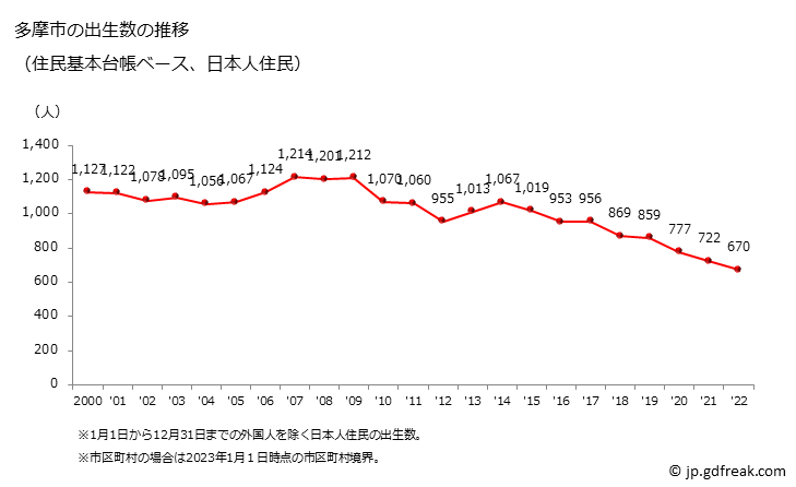 グラフ 多摩市(ﾀﾏｼ 東京都)の人口と世帯 出生数推移（住民基本台帳ベース）