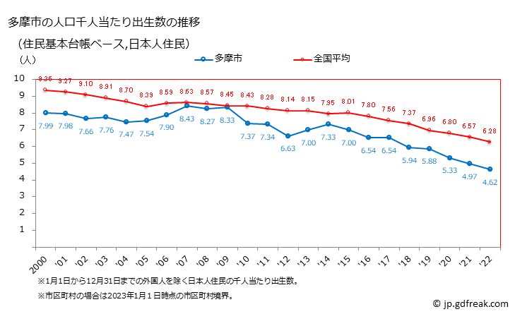 グラフ 多摩市(ﾀﾏｼ 東京都)の人口と世帯 住民千人当たりの出生数（住民基本台帳ベース）