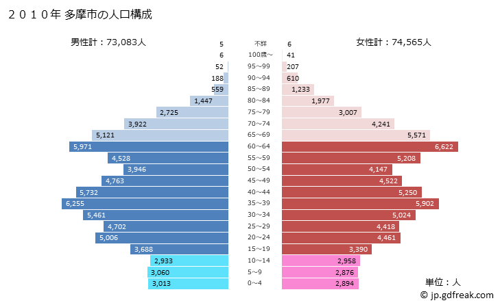 グラフ 多摩市(ﾀﾏｼ 東京都)の人口と世帯 2010年の人口ピラミッド