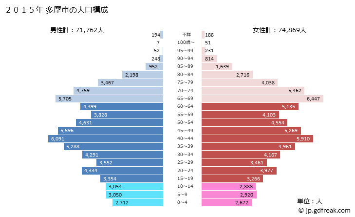 グラフ 多摩市(ﾀﾏｼ 東京都)の人口と世帯 2015年の人口ピラミッド