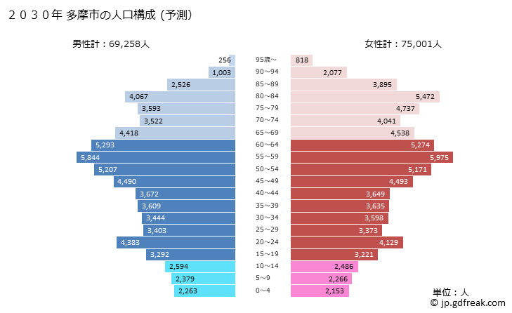 グラフ 多摩市(ﾀﾏｼ 東京都)の人口と世帯 2030年の人口ピラミッド（予測）