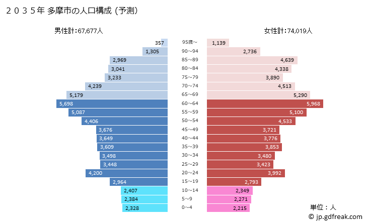 グラフ 多摩市(ﾀﾏｼ 東京都)の人口と世帯 2035年の人口ピラミッド（予測）