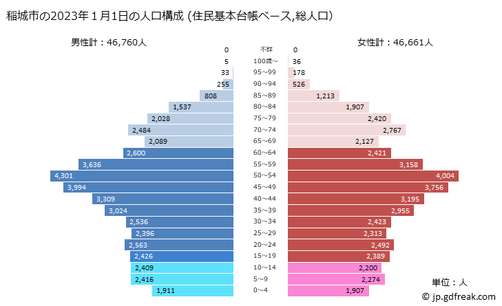 グラフ 稲城市(ｲﾅｷﾞｼ 東京都)の人口と世帯 2023年の人口ピラミッド（住民基本台帳ベース）