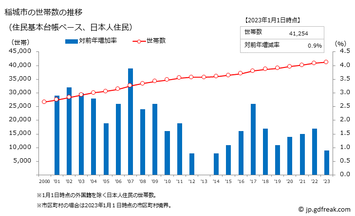 グラフ 稲城市(ｲﾅｷﾞｼ 東京都)の人口と世帯 世帯数推移（住民基本台帳ベース）