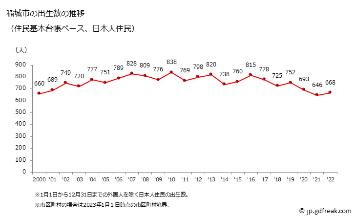 グラフ 稲城市(ｲﾅｷﾞｼ 東京都)の人口と世帯 出生数推移（住民基本台帳ベース）