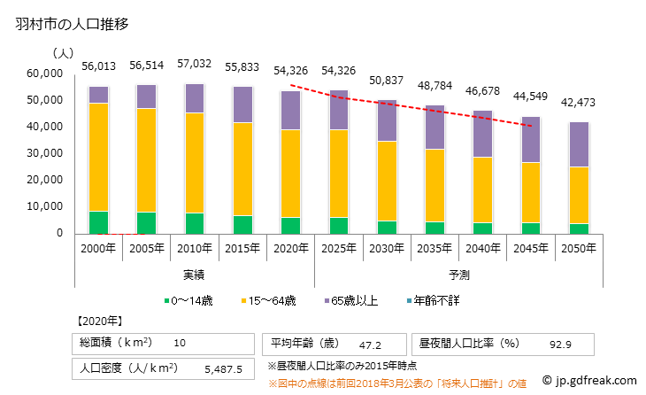 グラフ 羽村市(ﾊﾑﾗｼ 東京都)の人口と世帯 人口推移