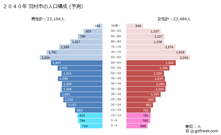 グラフ 羽村市(ﾊﾑﾗｼ 東京都)の人口と世帯 2040年の人口ピラミッド（予測）