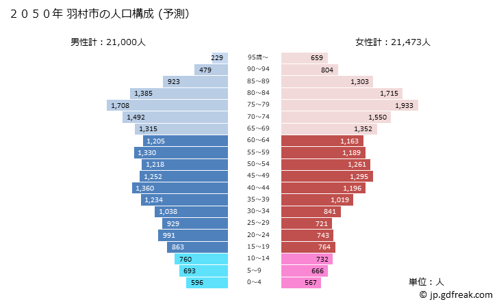 グラフ 羽村市(ﾊﾑﾗｼ 東京都)の人口と世帯 2050年の人口ピラミッド（予測）