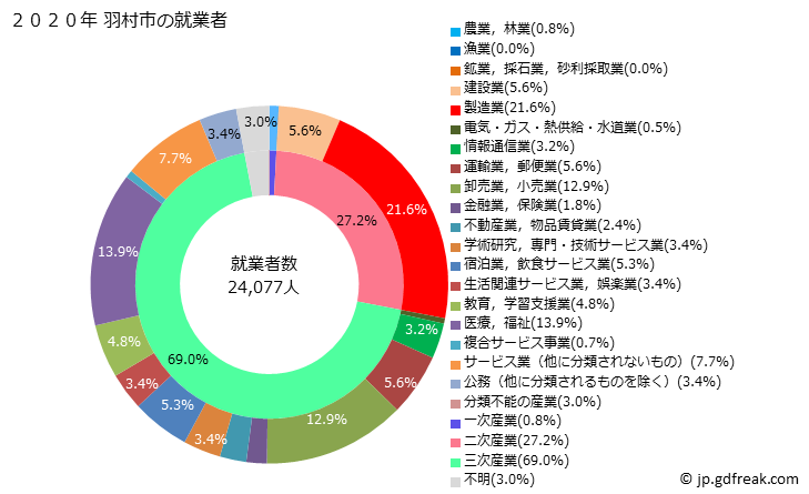 グラフ 羽村市(ﾊﾑﾗｼ 東京都)の人口と世帯 就業者数とその産業構成