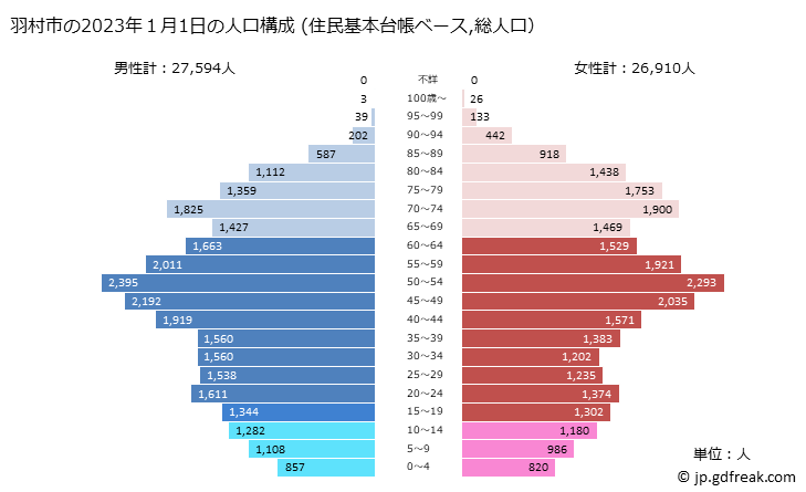 グラフ 羽村市(ﾊﾑﾗｼ 東京都)の人口と世帯 2023年の人口ピラミッド（住民基本台帳ベース）