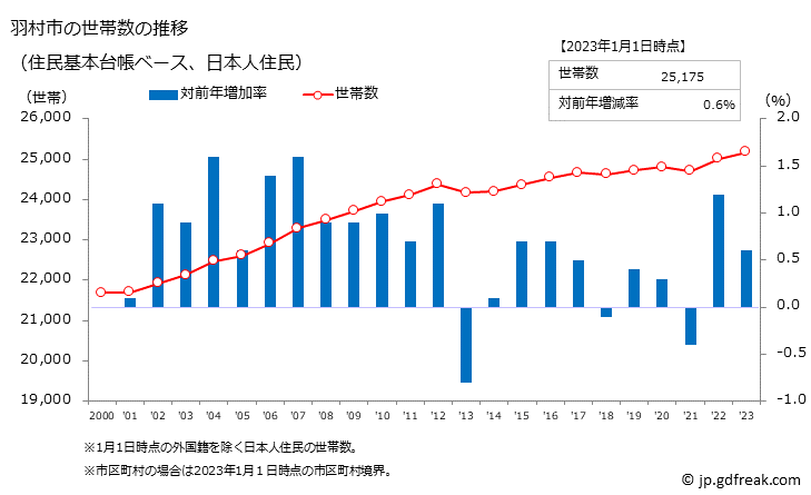 グラフ 羽村市(ﾊﾑﾗｼ 東京都)の人口と世帯 世帯数推移（住民基本台帳ベース）
