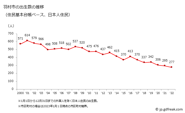 グラフ 羽村市(ﾊﾑﾗｼ 東京都)の人口と世帯 出生数推移（住民基本台帳ベース）