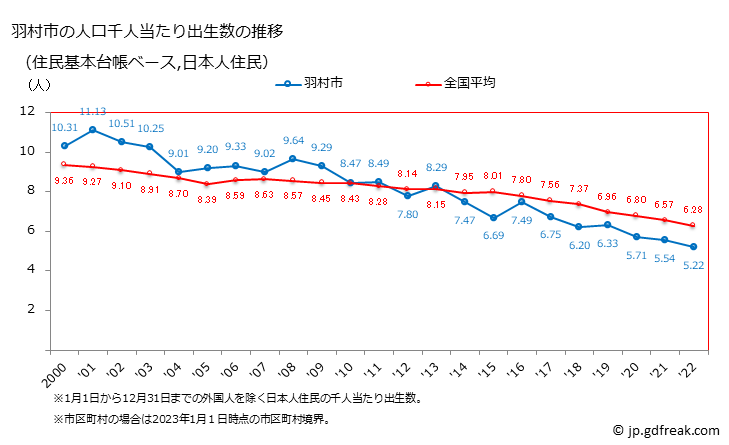 グラフ 羽村市(ﾊﾑﾗｼ 東京都)の人口と世帯 住民千人当たりの出生数（住民基本台帳ベース）