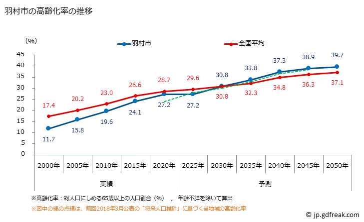 グラフ 羽村市(ﾊﾑﾗｼ 東京都)の人口と世帯 高齢化率の推移
