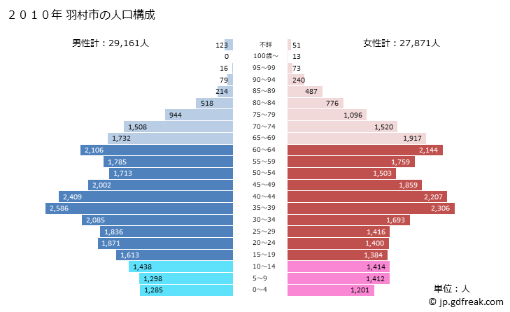 グラフ 羽村市(ﾊﾑﾗｼ 東京都)の人口と世帯 2010年の人口ピラミッド